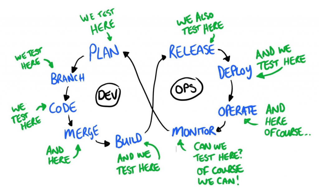 DevOps