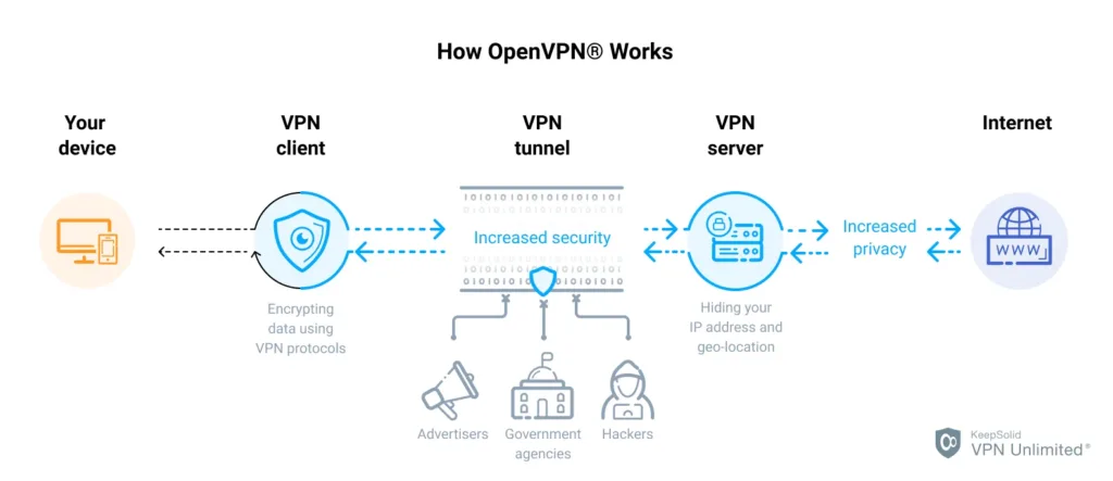 Configurando um OpenVPN Server