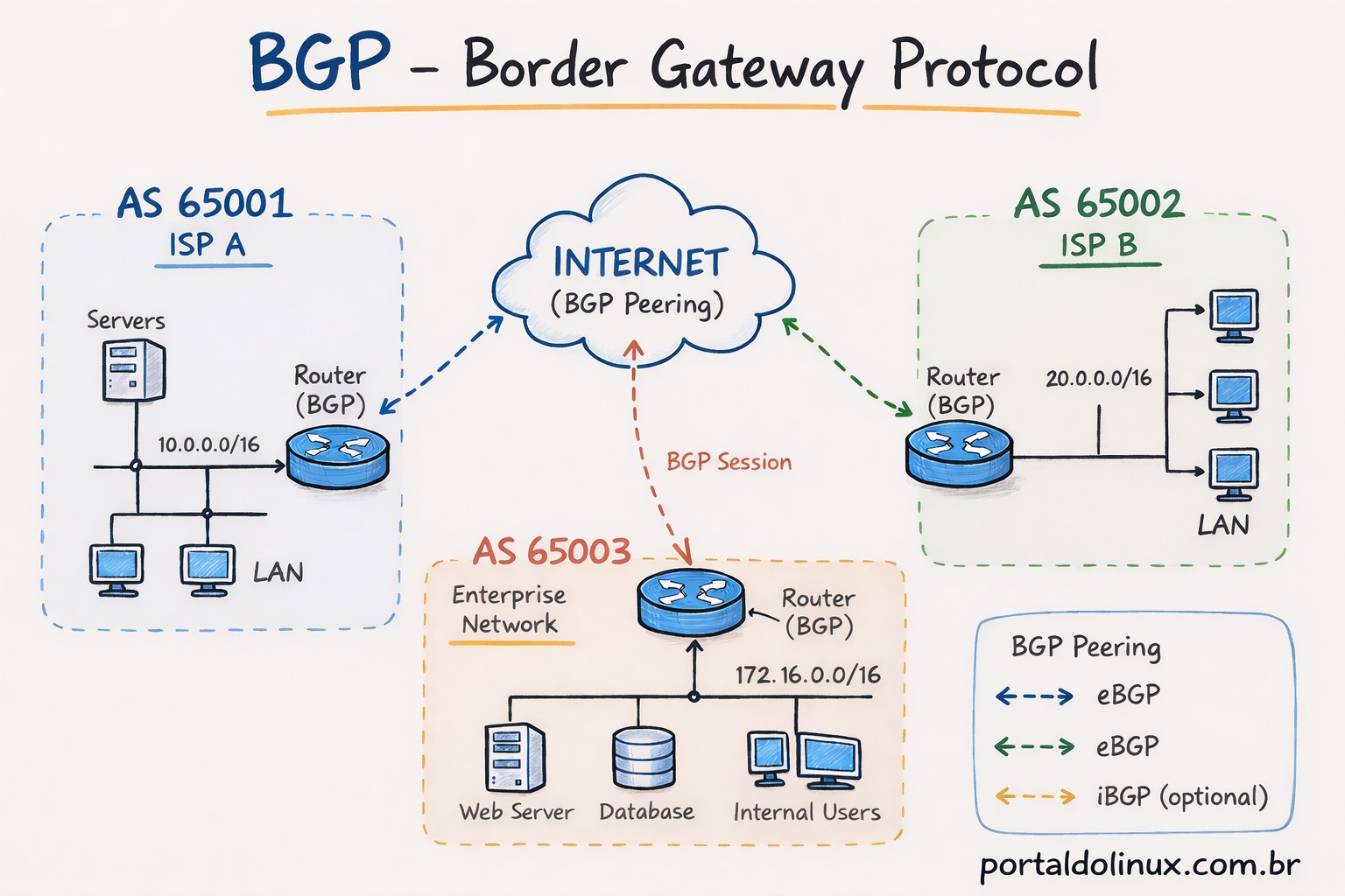 BGP, PTT e IPTables: Entendendo o Roteamento Avançado e Suas Aplicações em Servidores Linux
