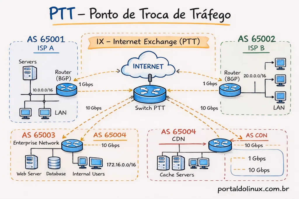 ptt-portaldolinux