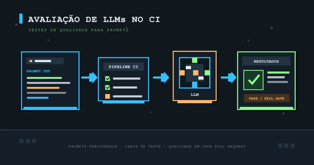 Ilustração em pixel art do pipeline de avaliação de LLMs no CI